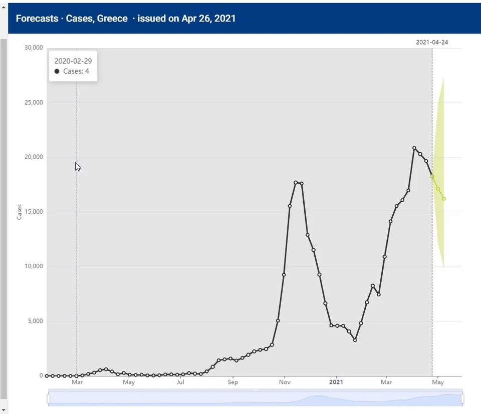 Η εξέλιξη της πορείας των κρουσμάτων κορωνοϊού στην Ελλάδα από τον Μάρτιο του 2020 και η πρόβλεψη για τις επόμενες δύο εβδομάδες -Πηγή: Forecast Hub 