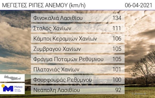 Η ισχυρότερη ριπή καταγράφηκε στη Φινοκαλιά Λασιθίου και είχε ταχύτητα 134 χλμ./ώρα