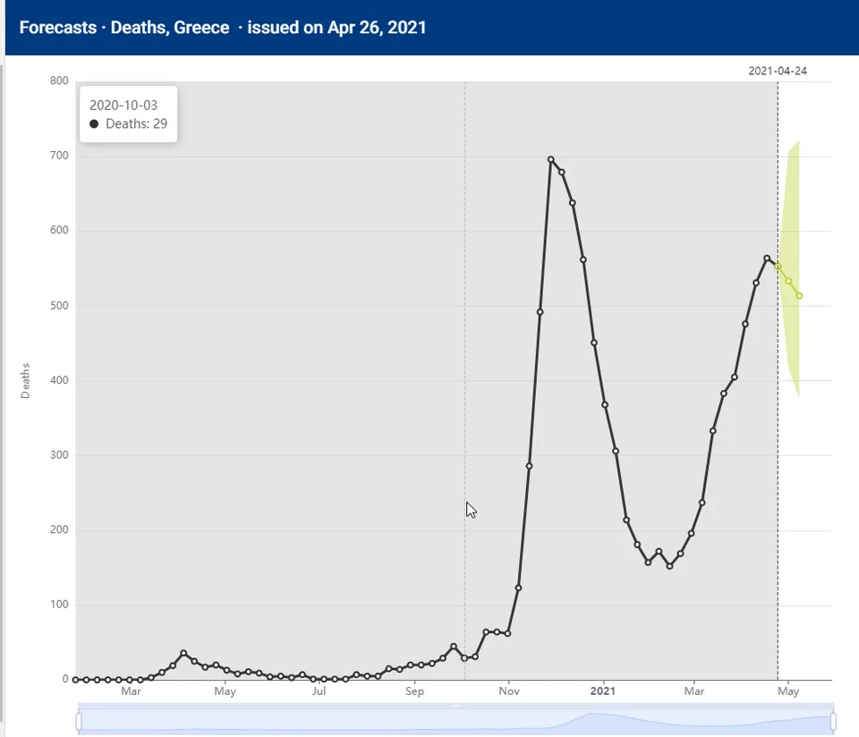 Η εξέλιξη της πορείας των θανάτων κορωνοϊού στην Ελλάδα από τον Μάρτιο του 2020 και η πρόβλεψη για τις επόμενες δύο εβδομάδες -Πηγή: Forecast Hub 