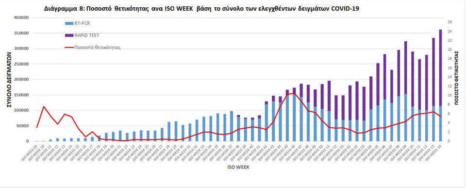 Δείκτης θετικότητας στην χώρα την τελευταία εβδομάδα
