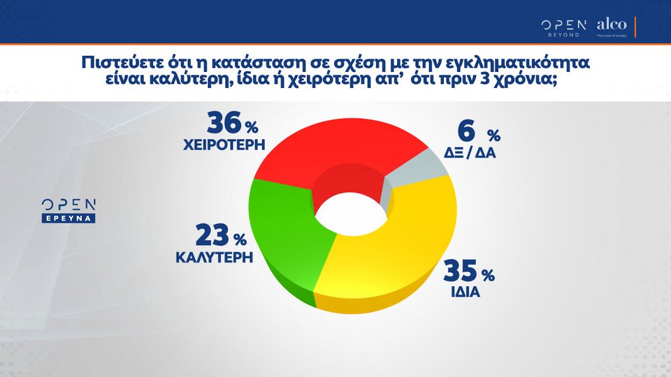 Δημοσκόπηση Alco