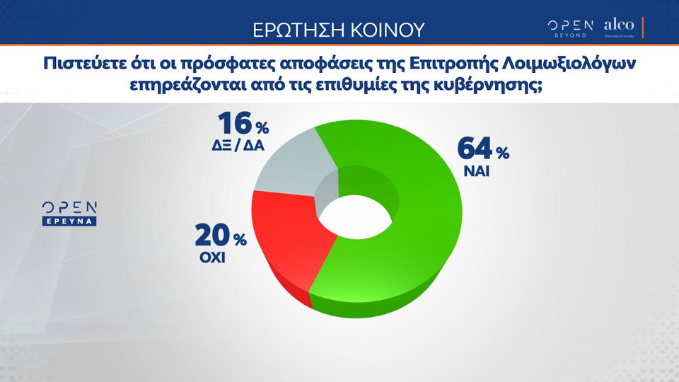 Δημοσκόπηση Alco