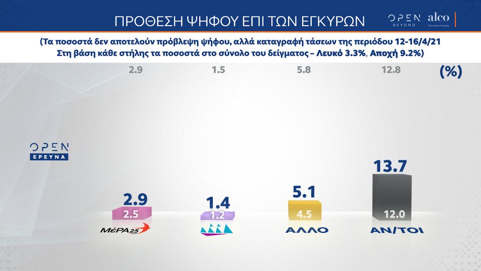 Δημοσκόπηση Alco