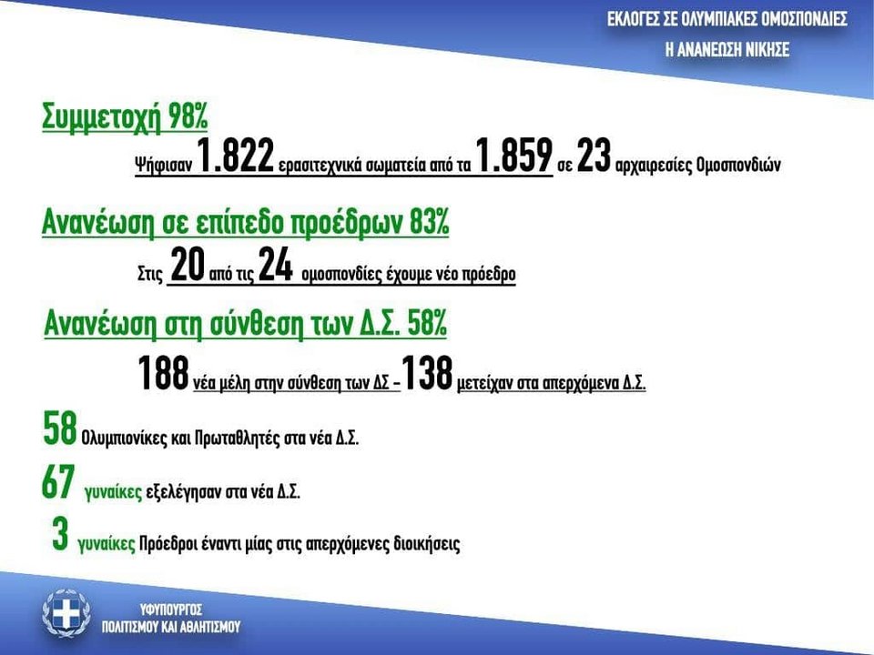 Το γράφημα του υπουργείου Αθλητισμού για τις εκλογές σε μη Ολυμπιακές Ομοσπονδίες