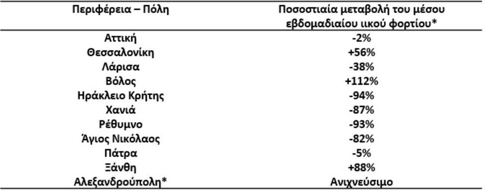 Οι μεταβολές στο ιικό φορτίο όπως αποτυπώνεται στα λύματα των αστικών περιοχών
