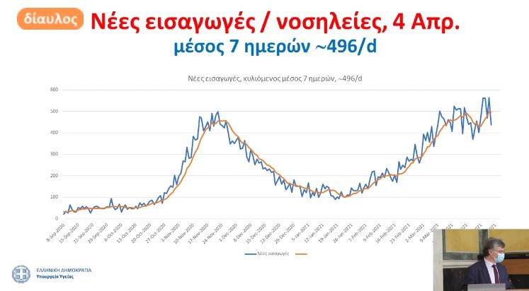 Διάγραμμα νοσηλειών και εισαγωγών στα νοσοκομεία