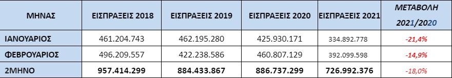 Σύνολο εισπράξεων ληξιπρόθεσμων οφειλών
