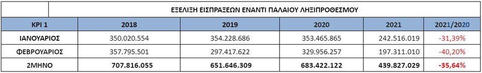 Η εξέλιξη των εισπράξεων έναντι του παλαιού ληξιπρόθεσμου