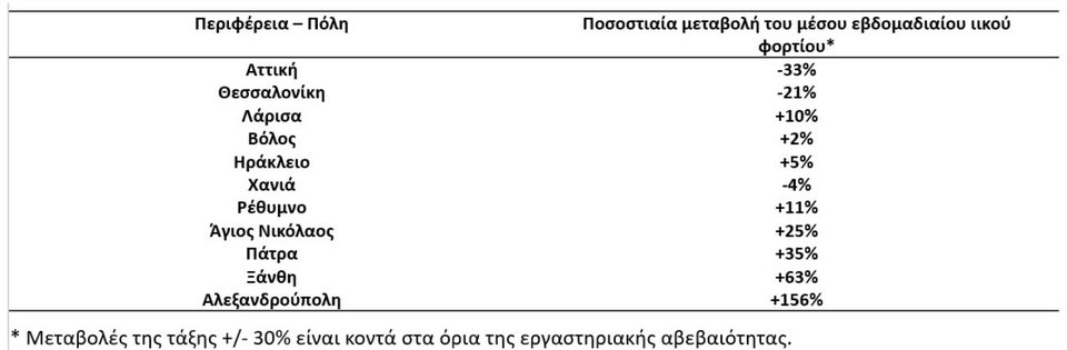 Η ποστιαία μεταφολή του ιικού φορτίου στα λύματα 11 μεγάλων αστικών κέντρων