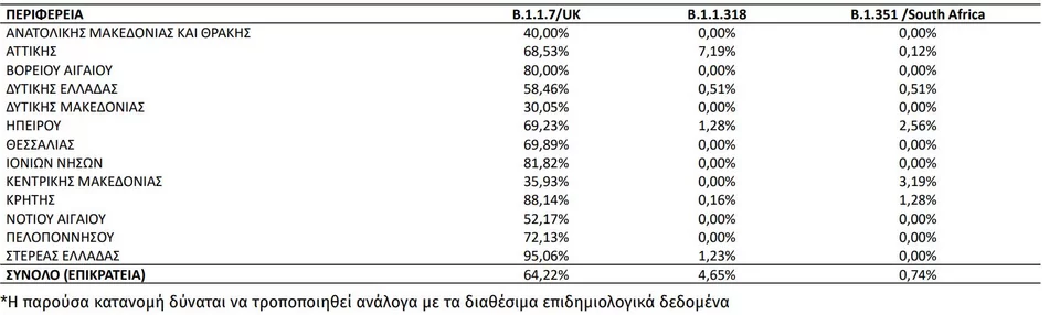 Ποσοστό μεταλλάξεων επί των θετικών δειγμάτων που έχουν ελεγχθεί.