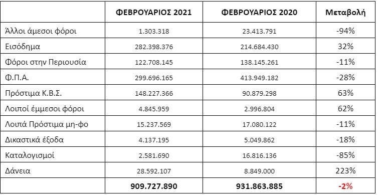 Από ποιές κατηγορίες προέρχονται οι ληξιπρόθεσμες οφειλές