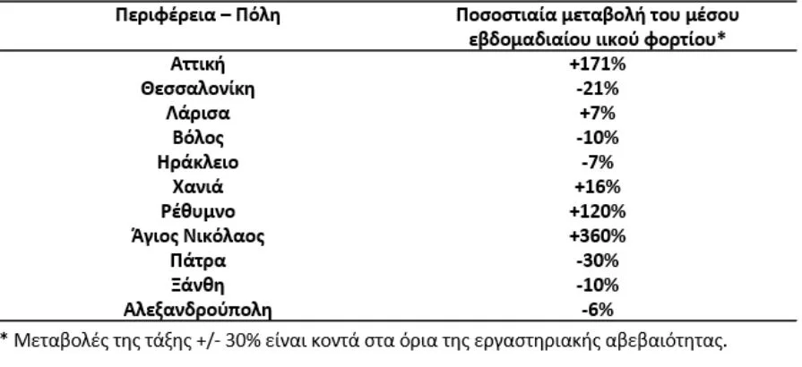 Μεταβολές στο ιικό φορτίο λυμάτων 11 μεγάλων αστικών κέντρων