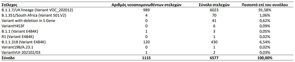 Οι μεταλλάξεις του κορωνοϊού στην Ελλάδα