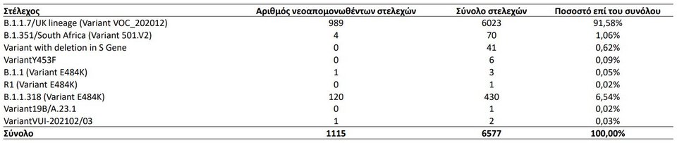 Οι μεταλλάξεις του κορωνοϊού στην Ελλάδα