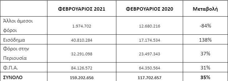 Εισπράξεις ληξιπρόθεσμων οφειλών διμήνου