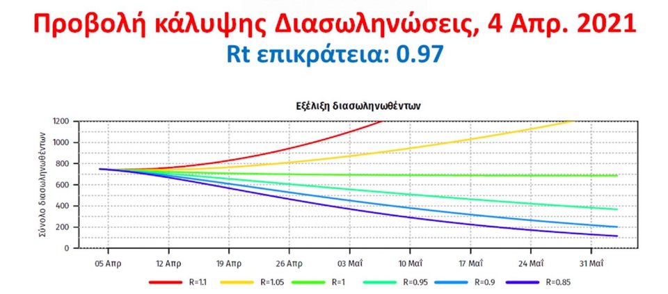 Πώς θα κυμανθούν οι διασωληνωμένοι με βάση το Rt