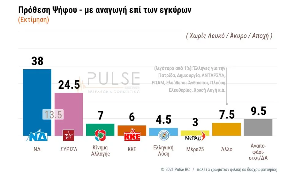 Δημοσκόπηση Pulse