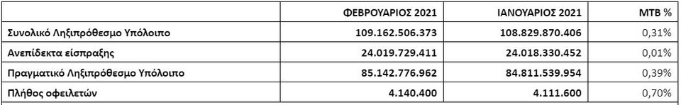 το σύνολο παλιών και νέων χρεών διαμορφώνεται στα 109,2 δισ ευρώ