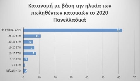 Γράφημα 5