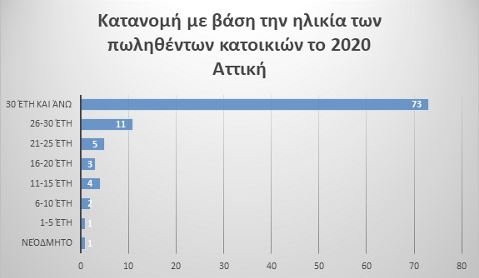 Γράφημα 6