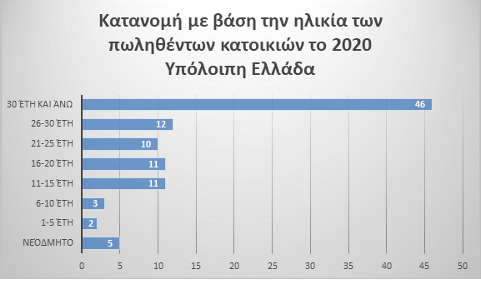 Γράφημα 8