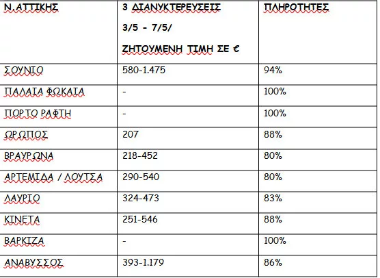 Αττική πίνακας