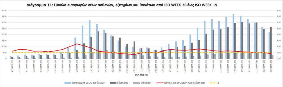 Διάγραμμα εισιτηρίων - εξιτηρίων λόγω κορωνοϊού στο νοσοκομείο