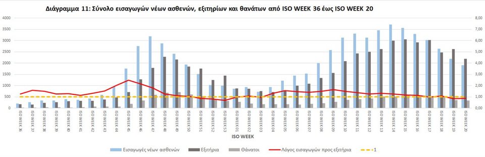 Αριθμός εισαγωγών και εξιτηρίων ασθενών με κορωνοϊό στα νοσοκομεία