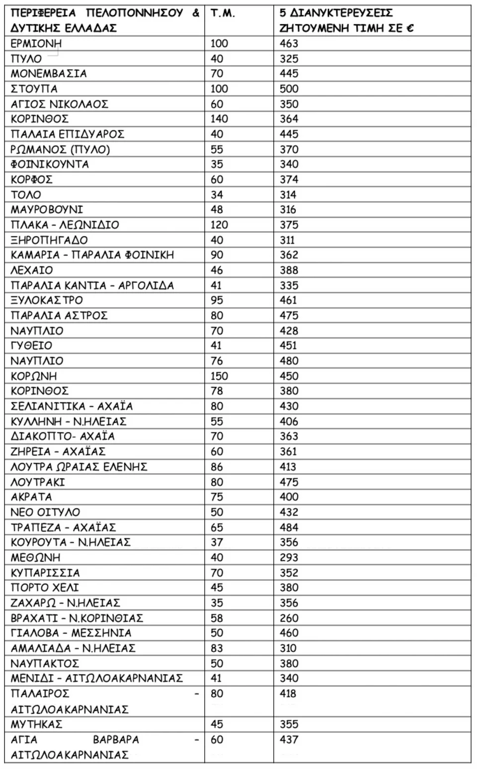 Πηγή/Επεξεργασία: Ιστοσελίδες βραχυχρόνιας μίσθωσης/Πανελλαδικό Δίκτυο E-RealEstates. Ολόκληρα διαμερίσματα ή αυτοτελείς κατοικίες (όχι βίλες). *Το κόστος διαμονής προκύπτει βάση της διαθεσιμότητας και αφορά τον μήνα Ιούνιο για  2 ενήλικες και 2 παιδιά έως 12 ετών. 
