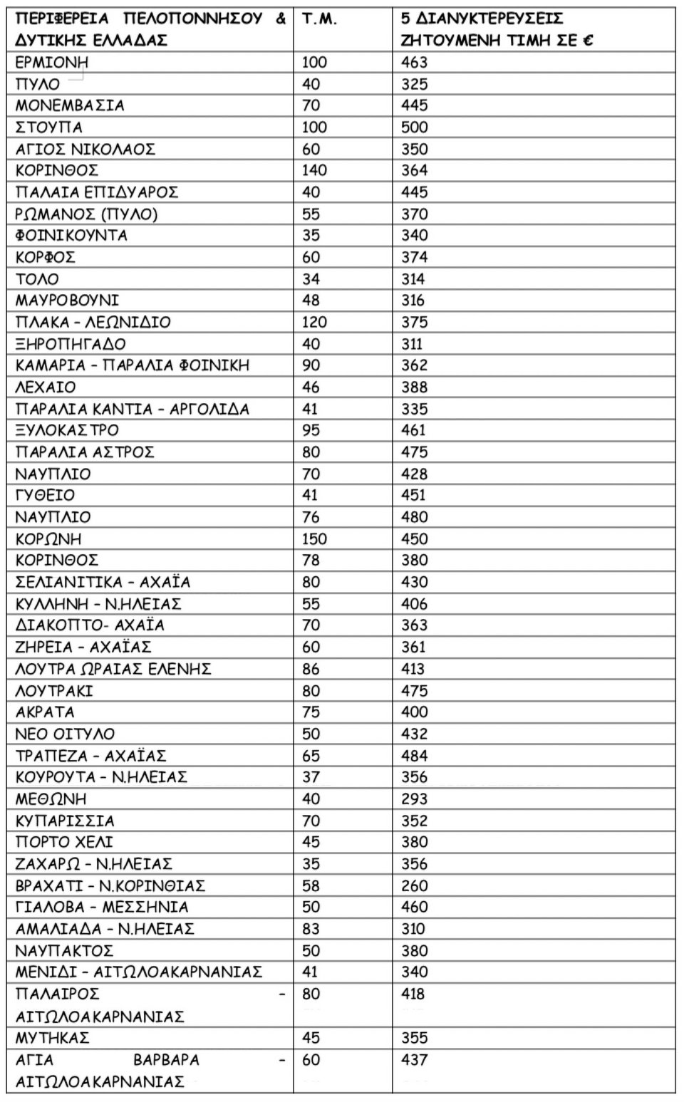 Πηγή/Επεξεργασία: Ιστοσελίδες βραχυχρόνιας μίσθωσης/Πανελλαδικό Δίκτυο E-RealEstates. Ολόκληρα διαμερίσματα ή αυτοτελείς κατοικίες (όχι βίλες). *Το κόστος διαμονής προκύπτει βάση της διαθεσιμότητας και αφορά τον μήνα Ιούνιο για 2 ενήλικες και 2 παιδιά έως 12 ετών.