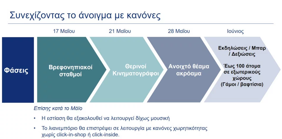 Γάμοι και βαπτίσεις - το χρονοδιάγραμμα