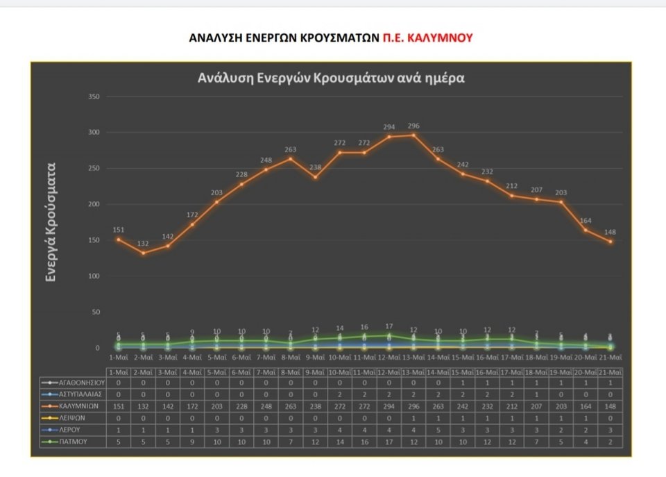 Το γράφημα ενεργών κρουσμάτων στη Κάλυμνο