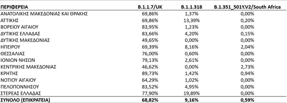 Ποσοστό εγχώριων θετικών δειγμάτων για τα τρία συχνότερα στελέχη ειδικού ενδιαφέροντος ή υπό διερεύνηση κορωνοϊού ανά Περιφέρεια