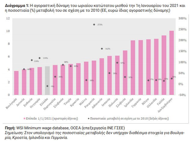 κατώτατος μισθός διάγραμμα