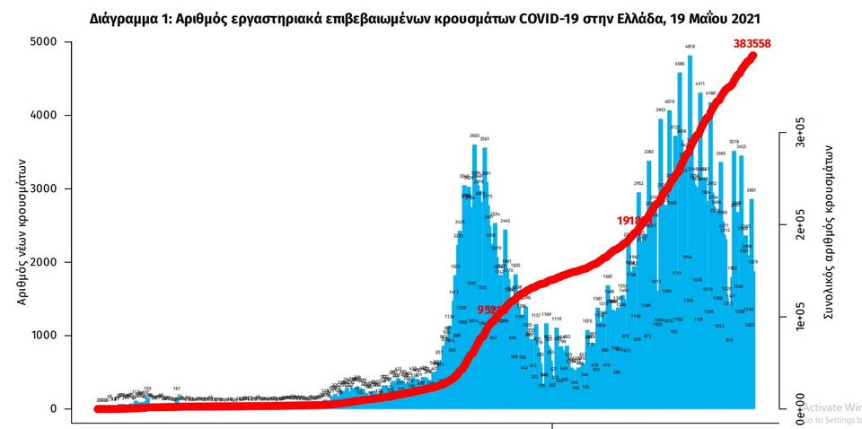 Διάγραμμα επιβεβαιωμένων περιστατικών κορωνοϊού στην Ελλάδα