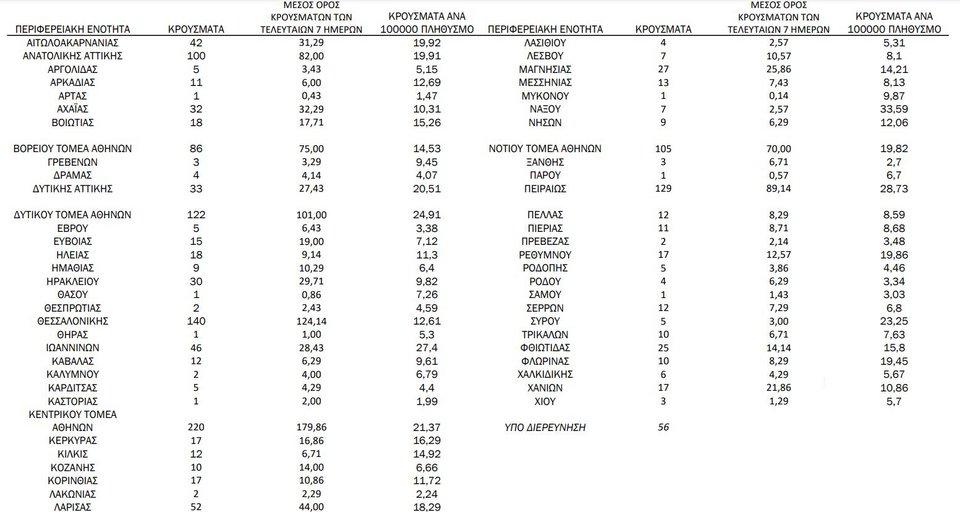 Η κατανομή των 1.576 νέων εγχώριων κρουσμάτων ανά Περιφερειακή Ενότητα