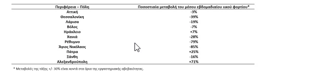 Πίνακας 1: Ποσοστιαία μεταβολή στη μέση συγκέντρωση του ιικού φορτίου του SARS-CoV-2 στα αστικά λύματα ανά 100.000 κατοίκους την περίοδο 26-29 Απριλίου 2021 σε σχέση με την εβδομάδα 19-25 Απριλίου 2021.