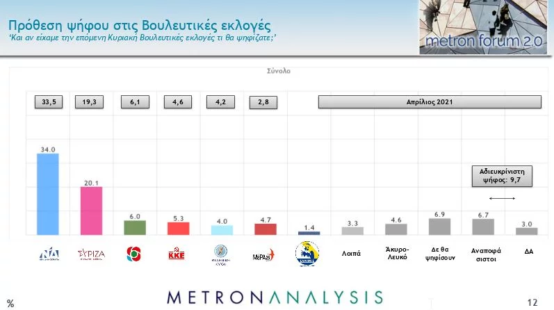 Πρόθεση ψήφου στη δημοσκόπηση της Metron Analysis