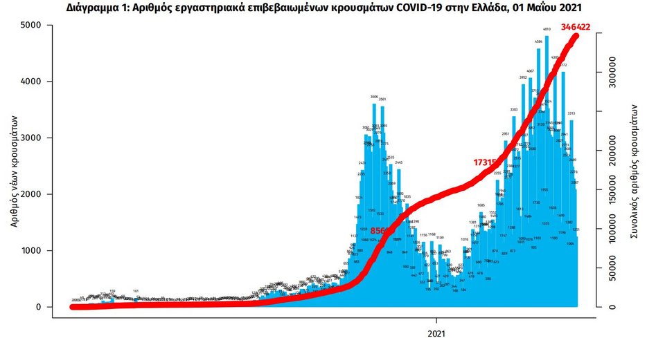 Διάγραμμα επιβεβαιωμένων κρουσμάτων κορωνοϊού