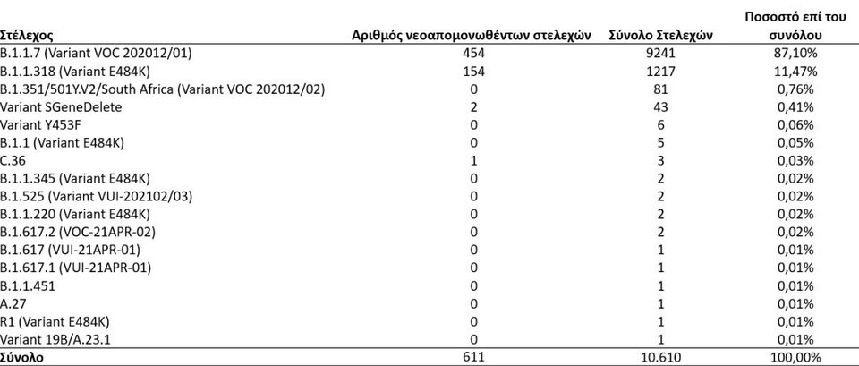 Συχνότητα μεταλλάξεων κορωνοϊού από την έναρξη λειτουργίας του Εθνικού Δικτύου Γονιδιωματικής Επιτήρησης μέχρι σήμερα