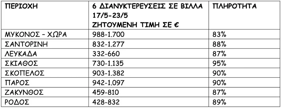 Πηγή/Επεξεργασία : Ιστοσελίδες βραχυχρόνιας μίσθωσης/Πανελλαδικό Δίκτυο E-RealEstates, Βίλλες με ιδιωτική ή κοινόχρηστη πισινά . * Το κόστος διαμονής προκύπτει βάση της διαθεσιμότητας και αφορά 2 ενήλικες και 2 παιδιά έως 12 ετών. Η κατοικία στην ίδια τιμή μπορεί να φιλοξενήσει έως και 6 άτομα, ανάλογα με την πολιτική του εκάστοτε ιδιοκτήτη – διαχειριστή.* Ευέλικτη πολιτική ακύρωσης 