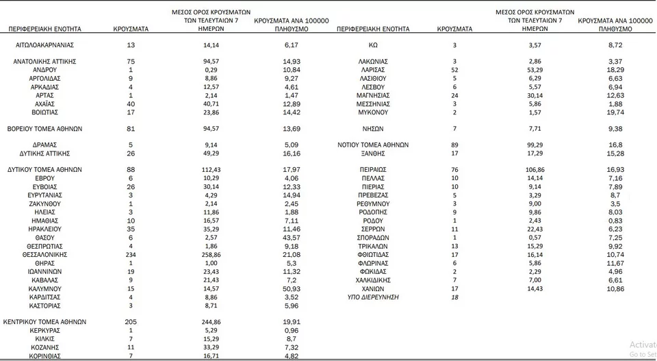 Η κατανομή των 1.387 νέων εγχώριων κρουσμάτων ανά Περιφερειακή Ενότητα παρουσιάζεται στον παρακάτω πίνακα