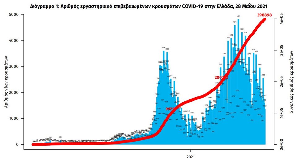 Διάγραμμα επιβεβαιωμένων κρουσμάτων κορωνοϊού