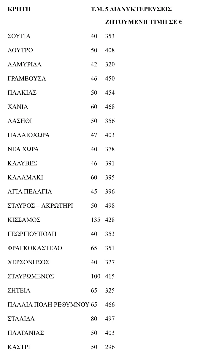 Πηγή/Επεξεργασία: Ιστοσελίδες βραχυχρόνιας μίσθωσης/Πανελλαδικό Δίκτυο E-Real Estates , Ολόκληρα διαμερίσματα ή αυτοτελείς κατοικίες (όχι βίλες) μπροστά σε παραλία. * Το κόστος διαμονής προκύπτει βάση της διαθεσιμότητας και αφορά τον μήνα Ιούνιο και αφορά 2 ενήλικες και 2 παιδία έως 12 ετών.