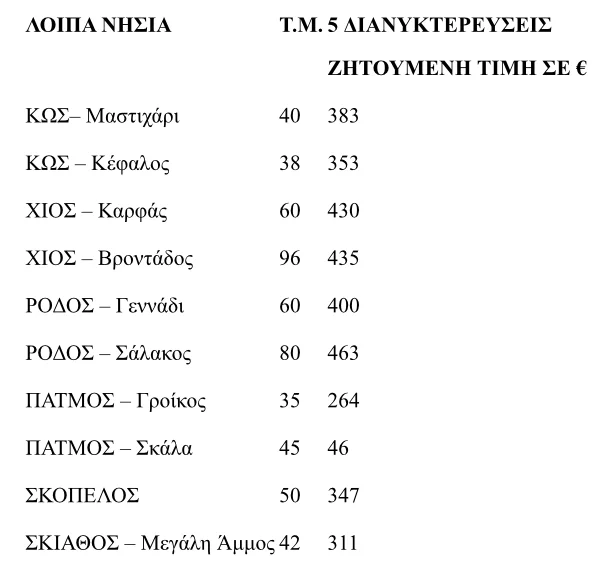 Πηγή/Επεξεργασία: Ιστοσελίδες βραχυχρόνιας μίσθωσης/Πανελλαδικό Δίκτυο E-Real Estates , Ολόκληρα διαμερίσματα ή αυτοτελείς κατοικίες (όχι βίλες) μπροστά σε παραλία. * Το κόστος διαμονής προκύπτει βάση της διαθεσιμότητας και αφορά τον μήνα Ιούνιο και αφορά 2 ενήλικες και 2 παιδία έως 12 ετών.