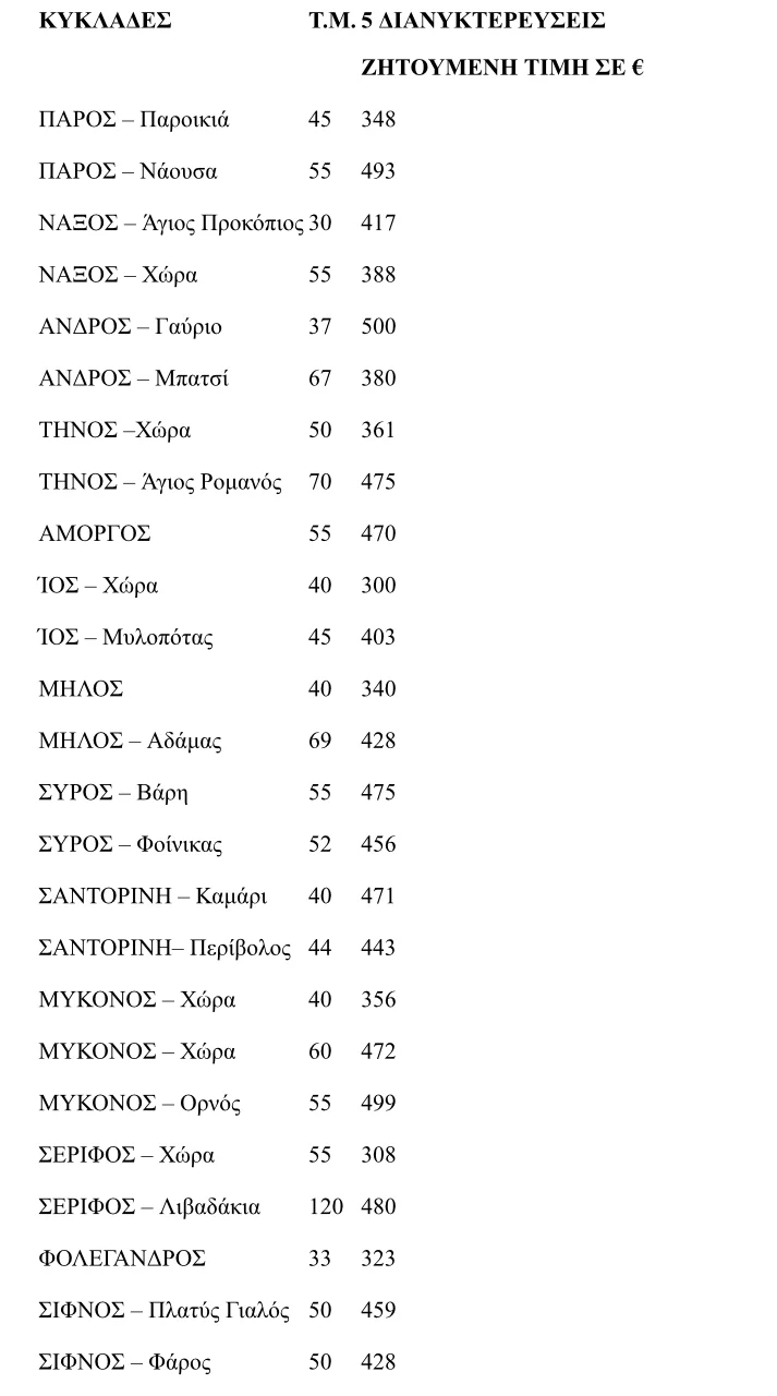 Πηγή/Επεξεργασία: Ιστοσελίδες βραχυχρόνιας μίσθωσης/Πανελλαδικό Δίκτυο E-Real Estates , Ολόκληρα διαμερίσματα ή αυτοτελείς κατοικίες (όχι βίλες) μπροστά σε παραλία. * Το κόστος διαμονής προκύπτει βάση της διαθεσιμότητας και αφορά τον μήνα Ιούνιο και αφορά 2 ενήλικες και 2 παιδία έως 12 ετών.