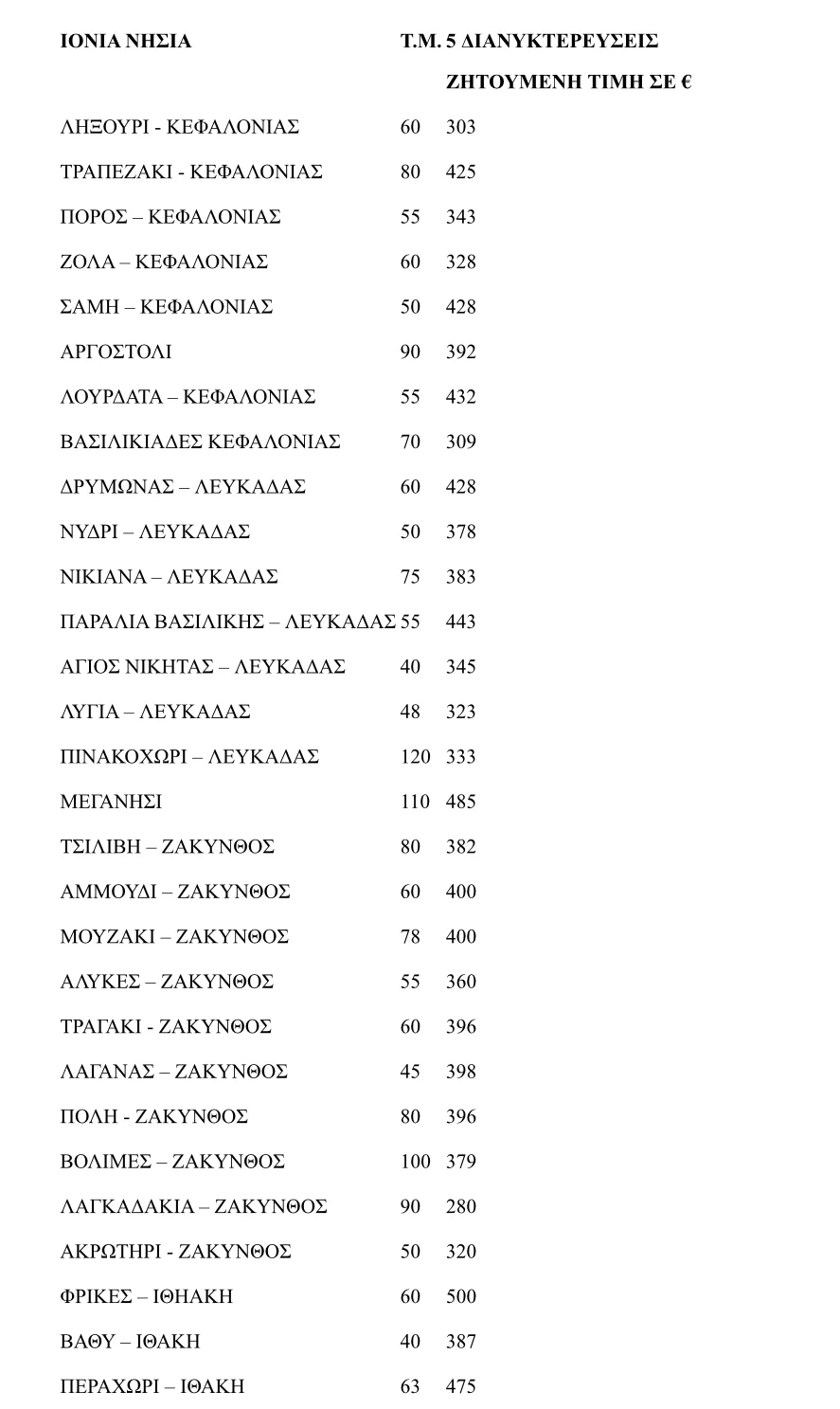 Πηγή/Επεξεργασία: Ιστοσελίδες βραχυχρόνιας μίσθωσης/Πανελλαδικό Δίκτυο E-Real Estates , Ολόκληρα διαμερίσματα ή αυτοτελείς κατοικίες (όχι βίλες).*Το κόστος διαμονής προκύπτει βάση της διαθεσιμότητας και αφορά τον μήνα Ιούνιο και αφορά 2 ενήλικες και 2 παιδία έως 12 ετών.