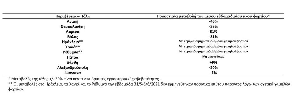 Ο πίνακας με την μεταβολή του ιικού φορτίου στα λύματα 11 πόλεων