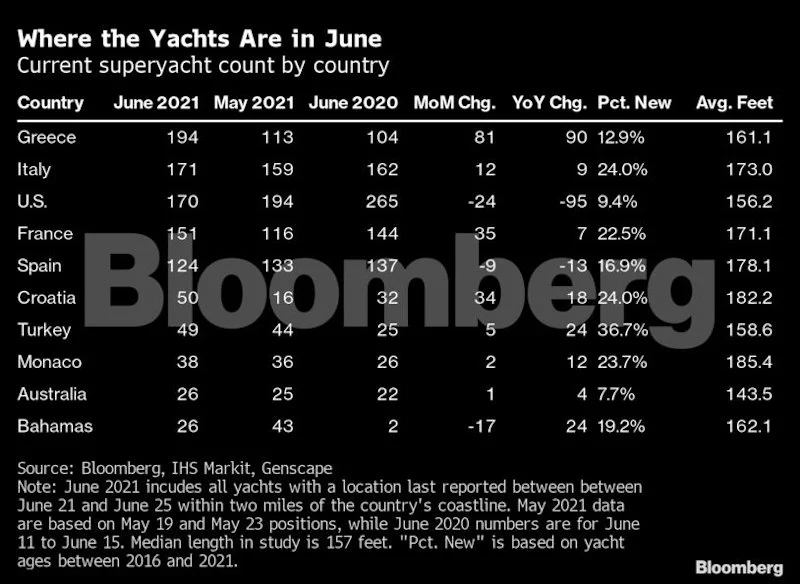 Η λίστα που φέρνει την Ελλάδα στην κορυφή του leaderboard του Bloomberg superyacht, με τουλάχιστον 194 σούπερ γιοτ να αγκυροβολούν ανοικτά των ακτών της μέχρι τις 25 Ιουνίου / Πηγή: Bloomberg