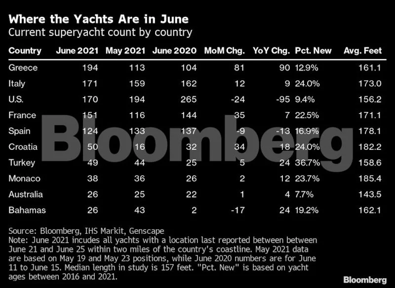 Η λίστα που  φέρνει την Ελλάδα στην κορυφή του leaderboard του Bloomberg superyacht, με τουλάχιστον 194 σούπερ γιοτ να αγκυροβολούν ανοικτά των ακτών της μέχρι τις 25 Ιουνίου / Πηγή: Bloomberg